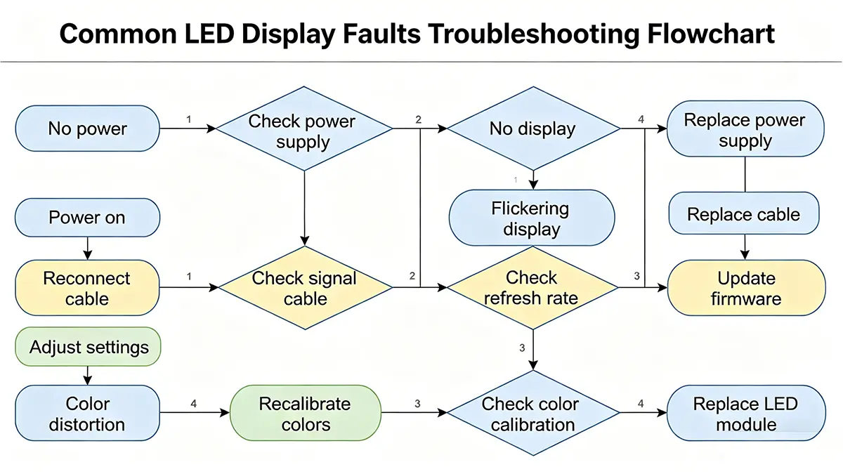 Waterproof LED display